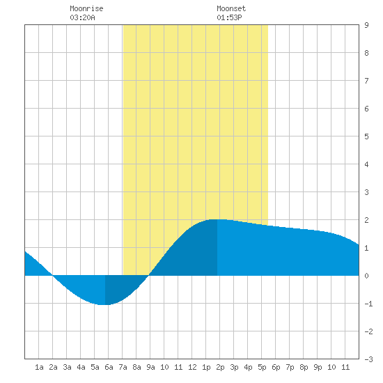 Mermentau River Entrance tide chart for Sunday, January 7, 2024