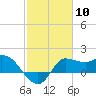Mermentau River Entrance tide chart for Saturday, February 10, 2024