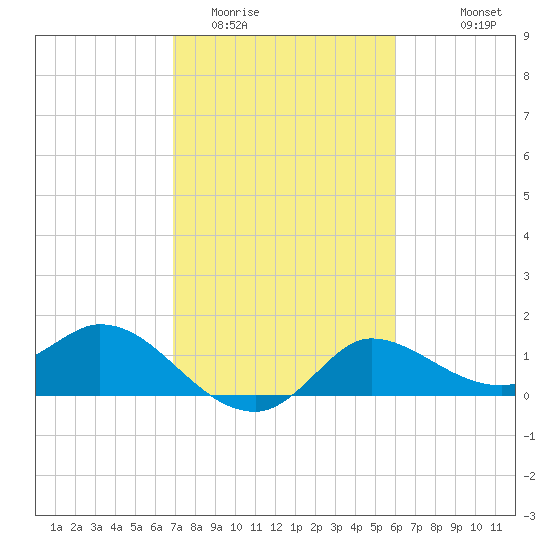 Mermentau River Entrance tide chart for Monday, February 12, 2024