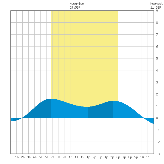 Mermentau River Entrance tide chart for Wednesday, February 14, 2024