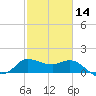 Mermentau River Entrance tide chart for Wednesday, February 14, 2024