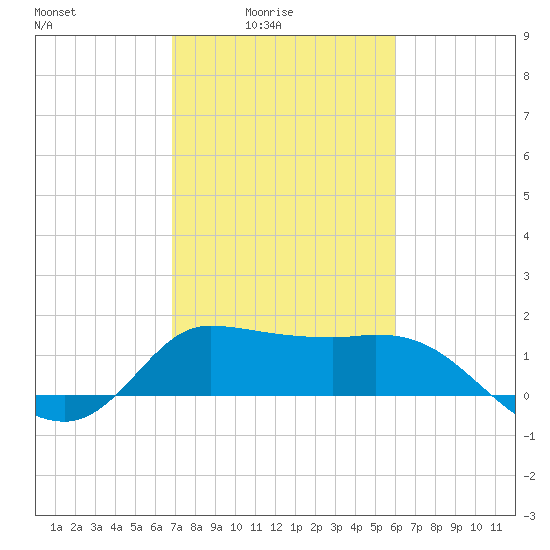 Mermentau River Entrance tide chart for Thursday, February 15, 2024