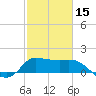 Mermentau River Entrance tide chart for Thursday, February 15, 2024