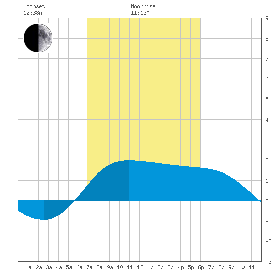 Mermentau River Entrance tide chart for Friday, February 16, 2024