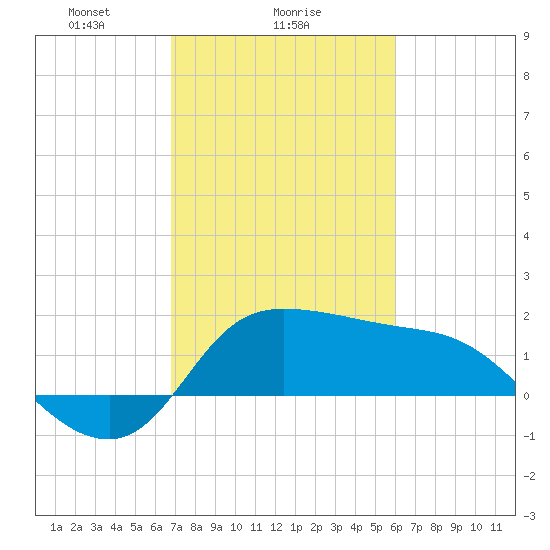 Mermentau River Entrance tide chart for Saturday, February 17, 2024