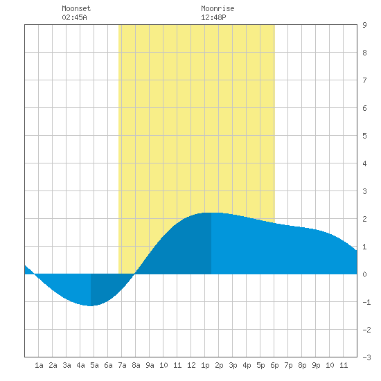 Mermentau River Entrance tide chart for Sunday, February 18, 2024