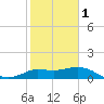 Mermentau River Entrance tide chart for Thursday, February 1, 2024