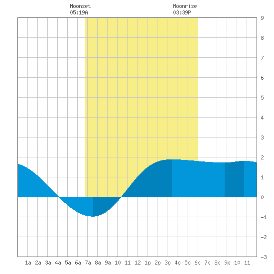Mermentau River Entrance tide chart for Wednesday, February 21, 2024