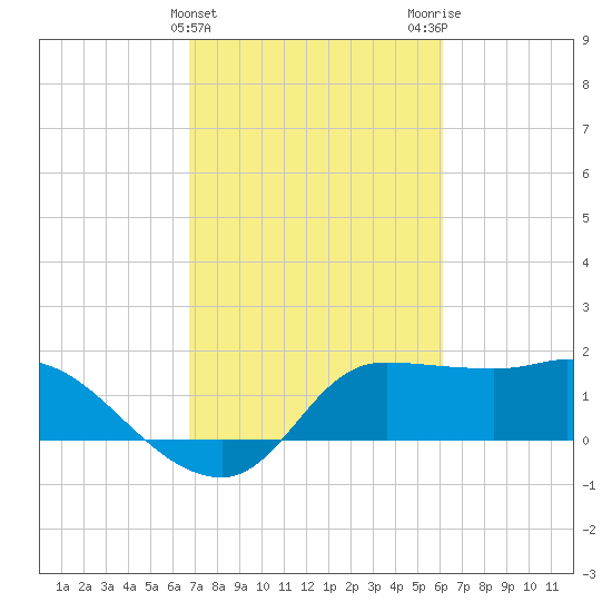 Mermentau River Entrance tide chart for Thursday, February 22, 2024