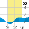 Mermentau River Entrance tide chart for Thursday, February 22, 2024