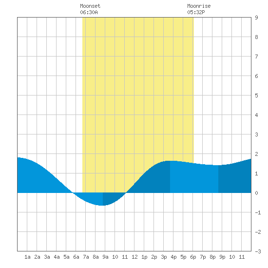 Mermentau River Entrance tide chart for Friday, February 23, 2024