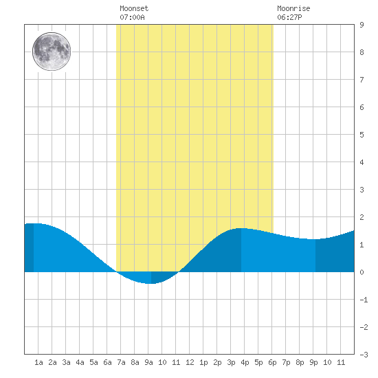 Mermentau River Entrance tide chart for Saturday, February 24, 2024