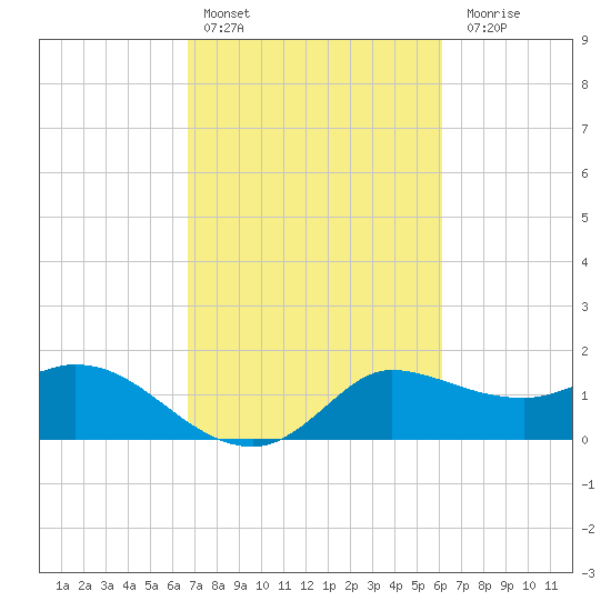 Mermentau River Entrance tide chart for Sunday, February 25, 2024