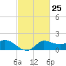 Mermentau River Entrance tide chart for Sunday, February 25, 2024