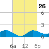 Mermentau River Entrance tide chart for Monday, February 26, 2024