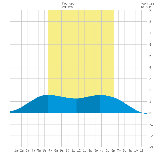 Mermentau River Entrance tide chart for Thursday, February 29, 2024
