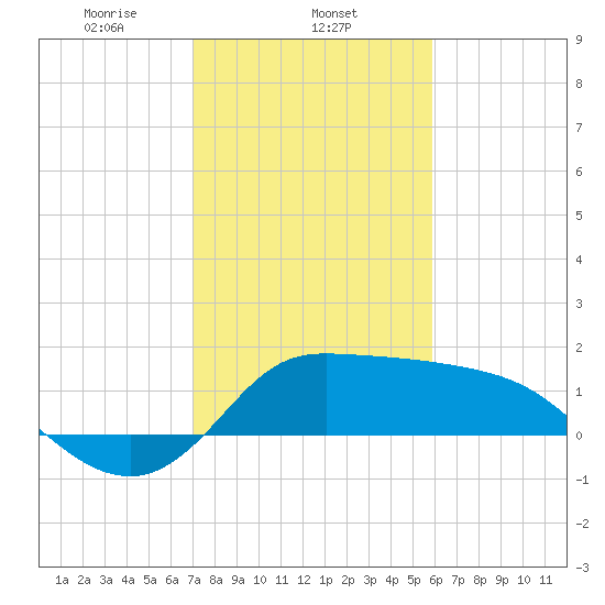 Mermentau River Entrance tide chart for Sunday, February 4, 2024