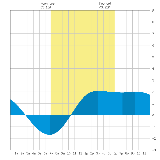 Mermentau River Entrance tide chart for Wednesday, February 7, 2024