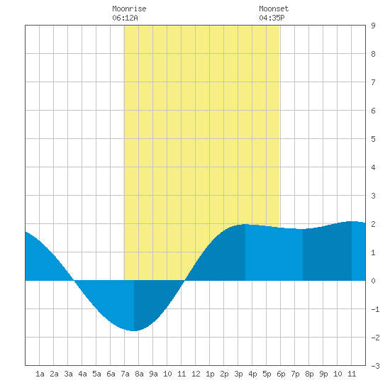Mermentau River Entrance tide chart for Thursday, February 8, 2024
