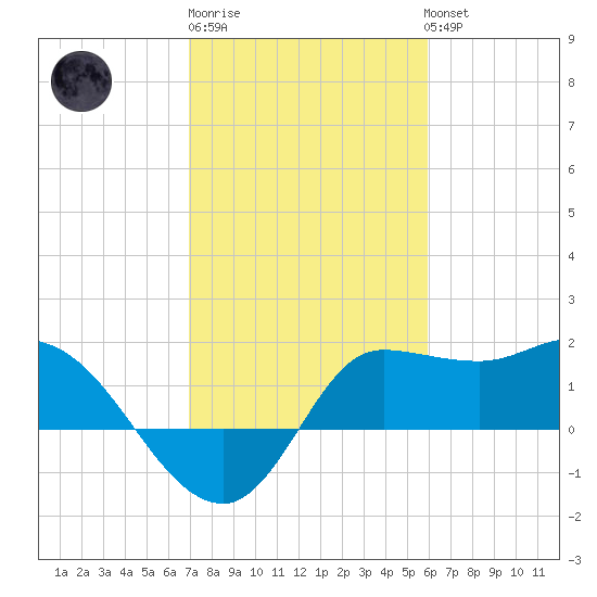 Mermentau River Entrance tide chart for Friday, February 9, 2024