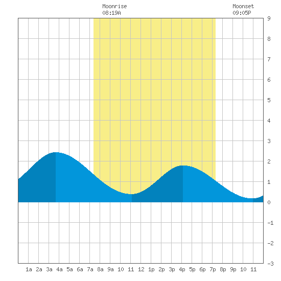 Mermentau River Entrance tide chart for Monday, March 11, 2024