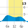 Mermentau River Entrance tide chart for Wednesday, March 13, 2024