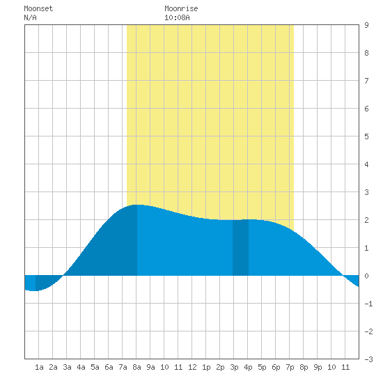 Mermentau River Entrance tide chart for Thursday, March 14, 2024