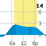 Mermentau River Entrance tide chart for Thursday, March 14, 2024