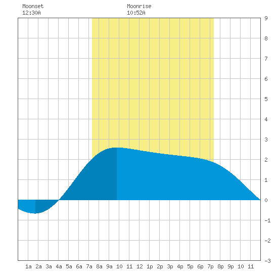 Mermentau River Entrance tide chart for Friday, March 15, 2024