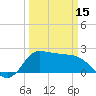 Mermentau River Entrance tide chart for Friday, March 15, 2024