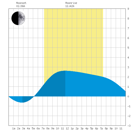 Mermentau River Entrance tide chart for Saturday, March 16, 2024