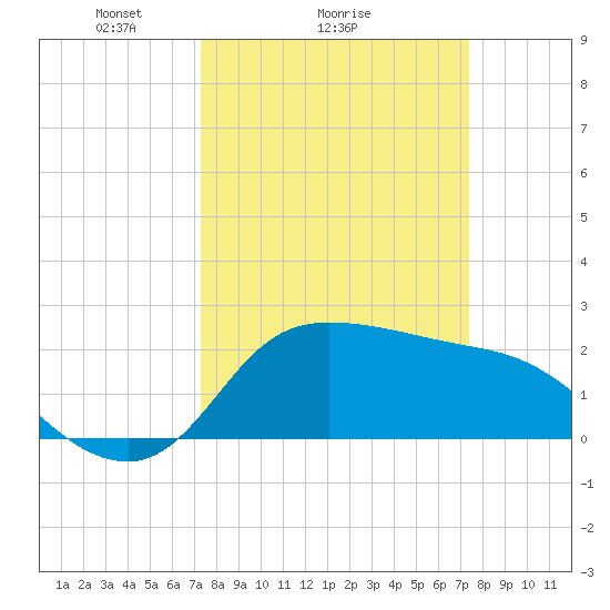 Mermentau River Entrance tide chart for Sunday, March 17, 2024