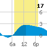 Mermentau River Entrance tide chart for Sunday, March 17, 2024