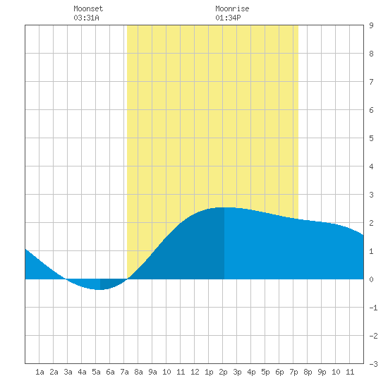 Mermentau River Entrance tide chart for Monday, March 18, 2024