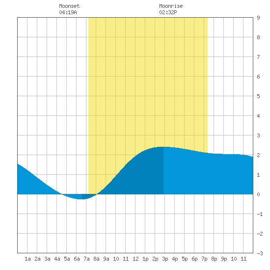 Mermentau River Entrance tide chart for Tuesday, March 19, 2024