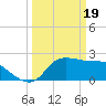 Mermentau River Entrance tide chart for Tuesday, March 19, 2024