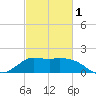 Mermentau River Entrance tide chart for Friday, March 1, 2024