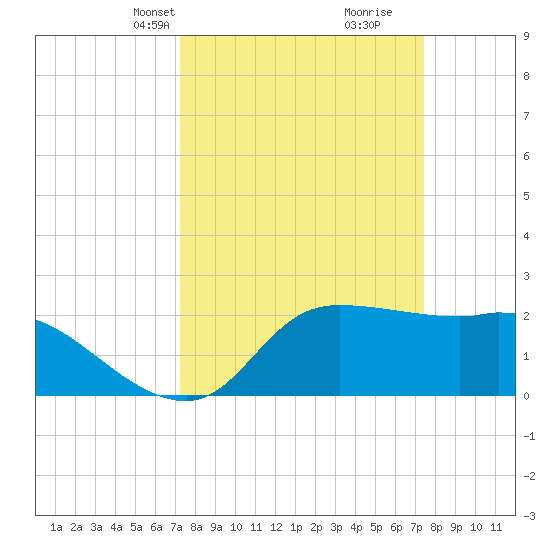 Mermentau River Entrance tide chart for Wednesday, March 20, 2024