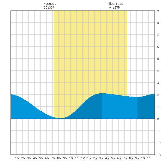 Mermentau River Entrance tide chart for Thursday, March 21, 2024