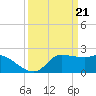 Mermentau River Entrance tide chart for Thursday, March 21, 2024