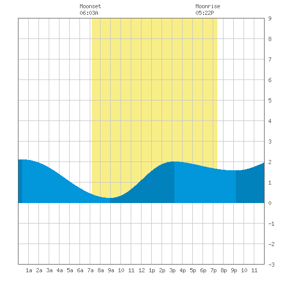 Mermentau River Entrance tide chart for Friday, March 22, 2024