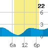 Mermentau River Entrance tide chart for Friday, March 22, 2024