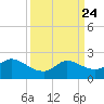 Mermentau River Entrance tide chart for Sunday, March 24, 2024