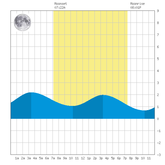 Mermentau River Entrance tide chart for Monday, March 25, 2024