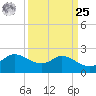 Mermentau River Entrance tide chart for Monday, March 25, 2024