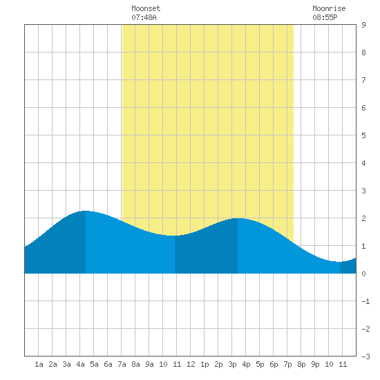 Mermentau River Entrance tide chart for Tuesday, March 26, 2024