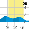 Mermentau River Entrance tide chart for Tuesday, March 26, 2024