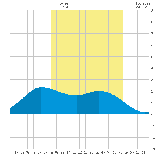 Mermentau River Entrance tide chart for Wednesday, March 27, 2024