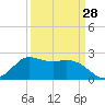 Mermentau River Entrance tide chart for Thursday, March 28, 2024