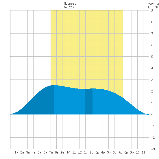 Mermentau River Entrance tide chart for Friday, March 29, 2024